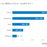 皆が持っているカメラ(一眼系)のメーカーは?アンケート結果発表!